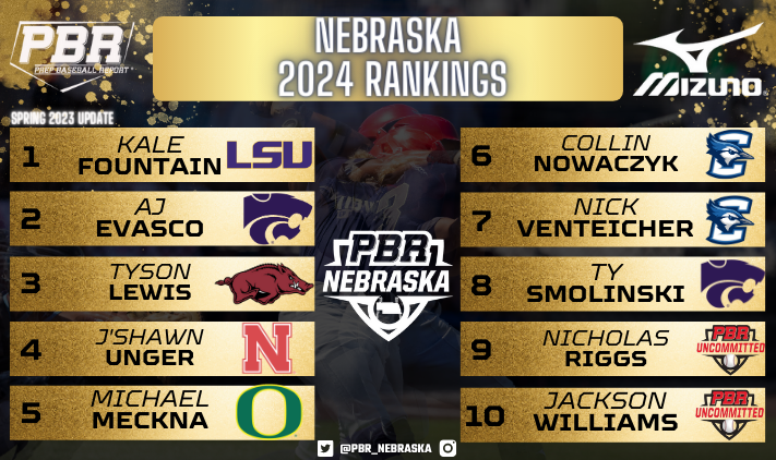 PrepBaseballNE's tweet photo. Nebraska 2024 Rankings: Spring Update

🟥 Expanded to Top 100

⬛️ Movement in the top 5

⬜️ Newcomers to the Top 25

Full Rankings here ⤵️
https://t.co/LJey3ROZcd

#BeSeen #ShapetheState https://t.co/EdWJvPstet