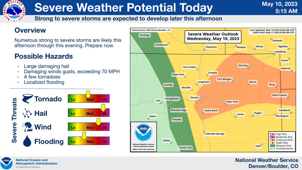 The potential for strong to severe storms later today continues to increase. Large, damaging hail will be the biggest threat, however damaging winds, flooding and a few tornados will be possible as well. #COwx