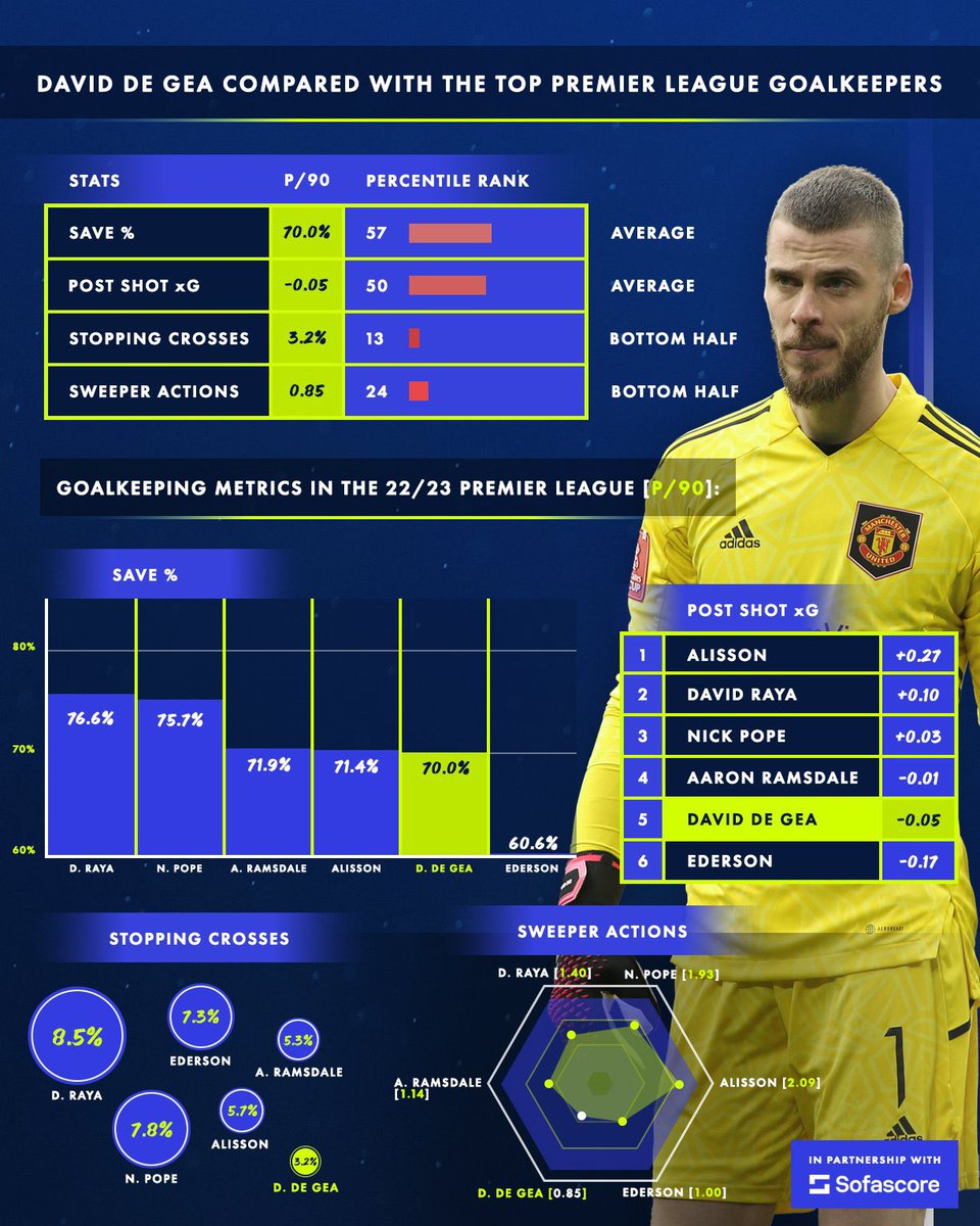 UtdIndonesiaBDG's tweet photo. Soal De Gea, banyak yang terjebak dalam perdebatan “pertahankan” atau “ganti kiper lain”
Itu bukan mentalitas klub besar, jangan berpikir medioker! Pertahankan De Gea dan DATANGKAN kiper berkualitas lain untuk kedalaman skuad, itu baru mental MANCHESTER UNITED 🔴
#DeGeaStay https://t.co/440H2zX3g6