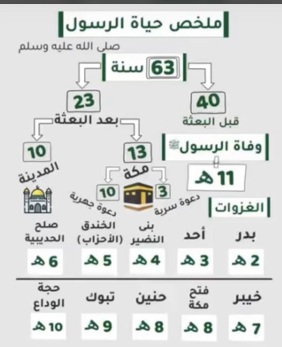 fhbb53394466's tweet photo. مخلص حياة النبي صلى اللهً عليه وسلم https://t.co/KtInqYHzVW