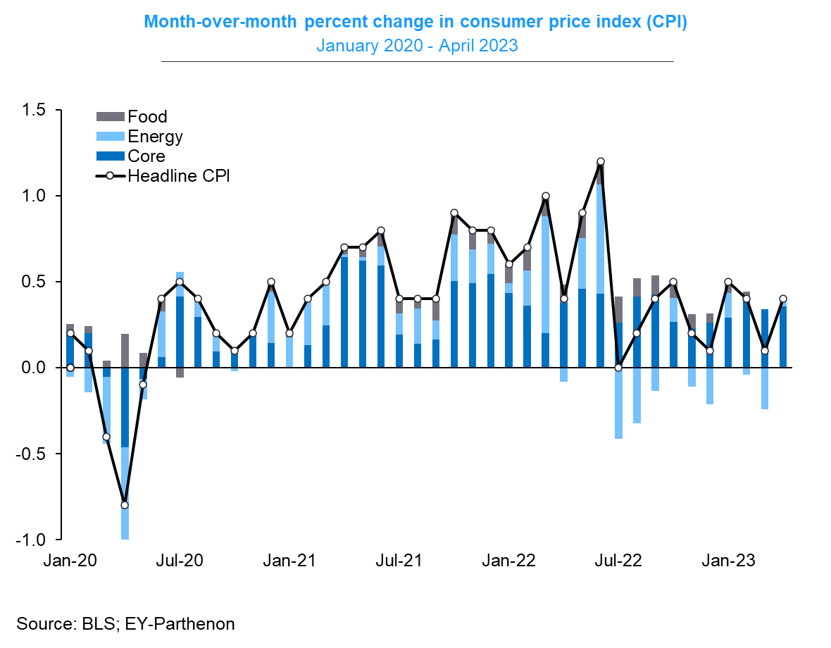 Gregory Daco on Twitter "Headline CPI rose 0.4 m/m in April, as