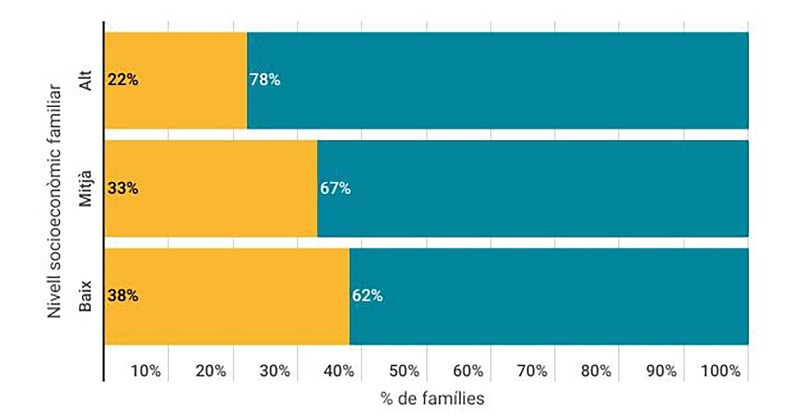 equitatorg's tweet photo. 📊 62% de les famílies de nivell socioeconòmic baix afirma no haver rebut orientació per escollir activitats d'estiu.

🤝 L'orientació té un paper clau justament en els col·lectius més vulnerables. Cal oferir orientació a aquestes famílies. #EstiuEnriquit 

@educacio360