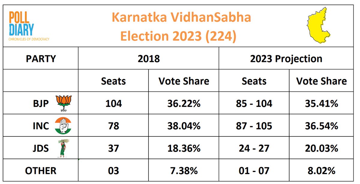 poll_diary's tweet photo. #KarnatakaAssemblyElections2023
INC to emerge as single largest party with numbers indicating it will be hung assembly.
#Exitpoll2023
#PollDiary https://t.co/t5GkMOvFvU