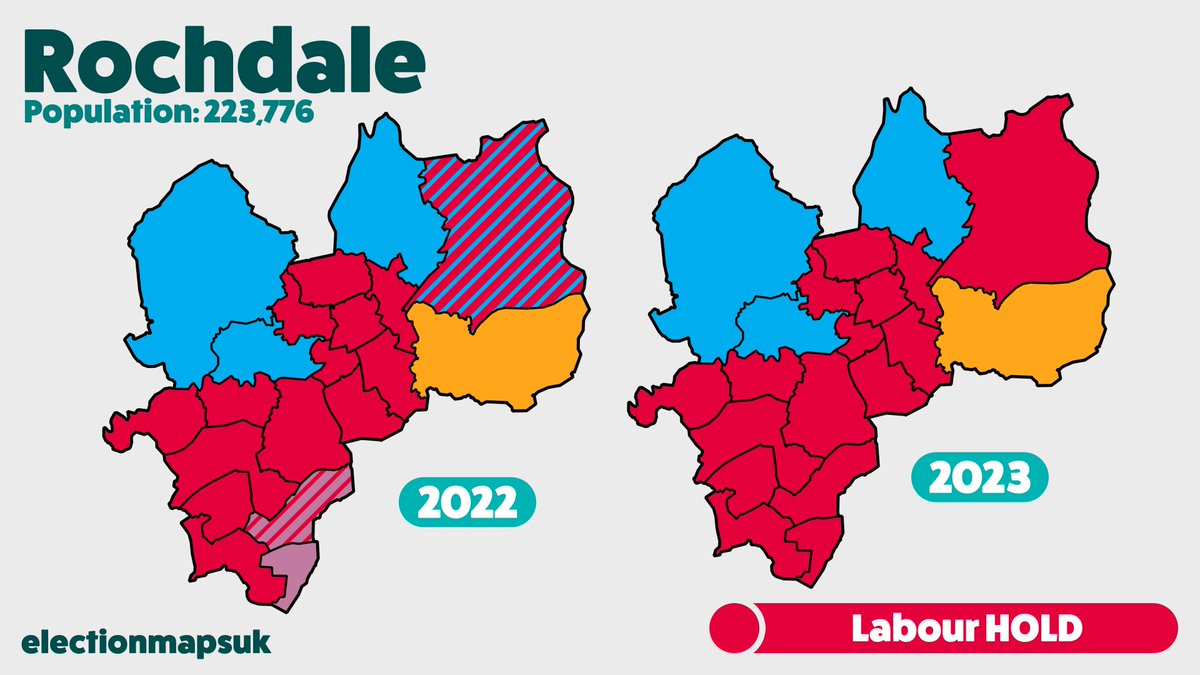 Rochdale Result #LE2023 LAB: 16 (+3) CON: 3 (-1) LDM: 1 (=) LOC: 0 (-2) Council Now: LAB 46, CON 9, LDM 3, LOC 2. Labour HOLD.
