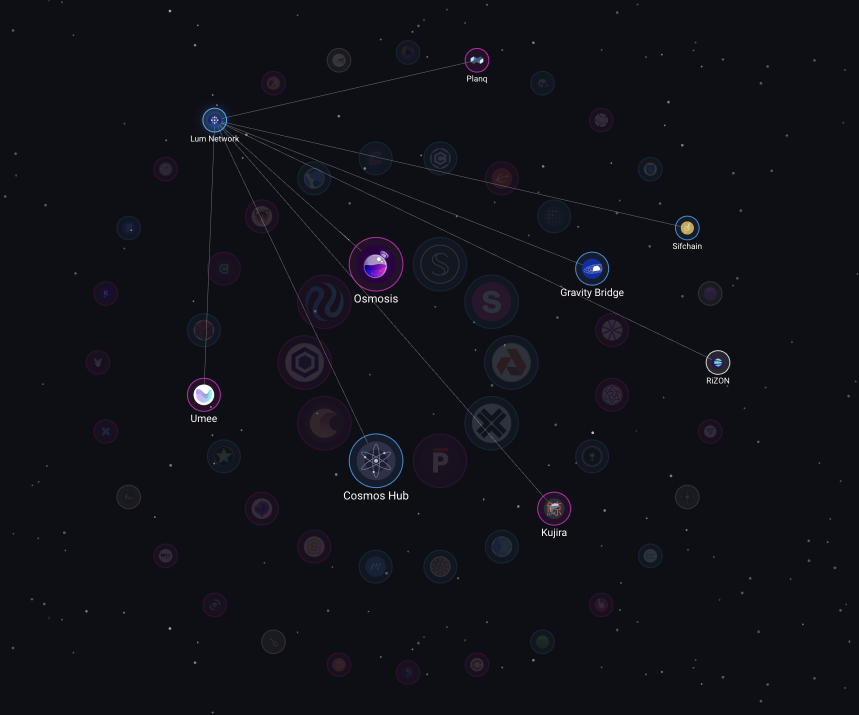 lum_network's tweet photo. IBC channel now open with @cosmoshub 🚀
Thanks @crosnest_com team 🤝

But what's coming? 👀 @CosmosMillions

Source: @MapOfZones https://t.co/swd12cxe7d