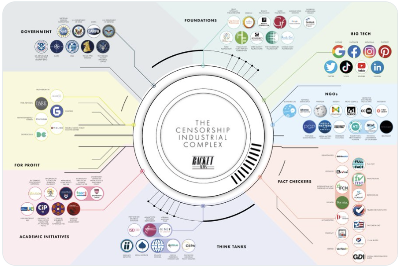 The Racket Report on the Censorship-Industrial Complex: the Top 50 Names to Know

The result of months of work, by a large team, which among other things followed leads from #TwitterFiles material:
racket.news/p/report-on-th…