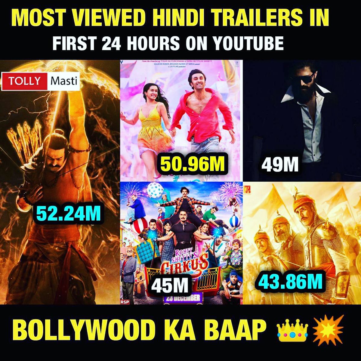 Record 🔥🔥. #Adipurush #TuJhoothiMaiMakkaar #Circus #KGFChapter2 #Samratprithviraj 
Follow us 👉 @tollymasti