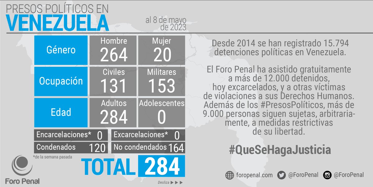 ForoPenal's tweet photo. Balance de #PresosPoliticos en Venezuela al 08/05/2023 por @ForoPenal:
𝗧𝗼𝘁𝗮𝗹 𝗽𝗿𝗲𝘀𝗼𝘀 𝗽𝗼𝗹í𝘁𝗶𝗰𝗼𝘀: 284
Hombres: 264
Mujeres: 20
Civiles: 131
Militares: 153
Adultos: 284
Adolescentes: 0
#Infografia #Balance #8My @Almagro_OEA2015 @ONU_derechos @UNHumanRights https://t.co/V5ECqbRfb1