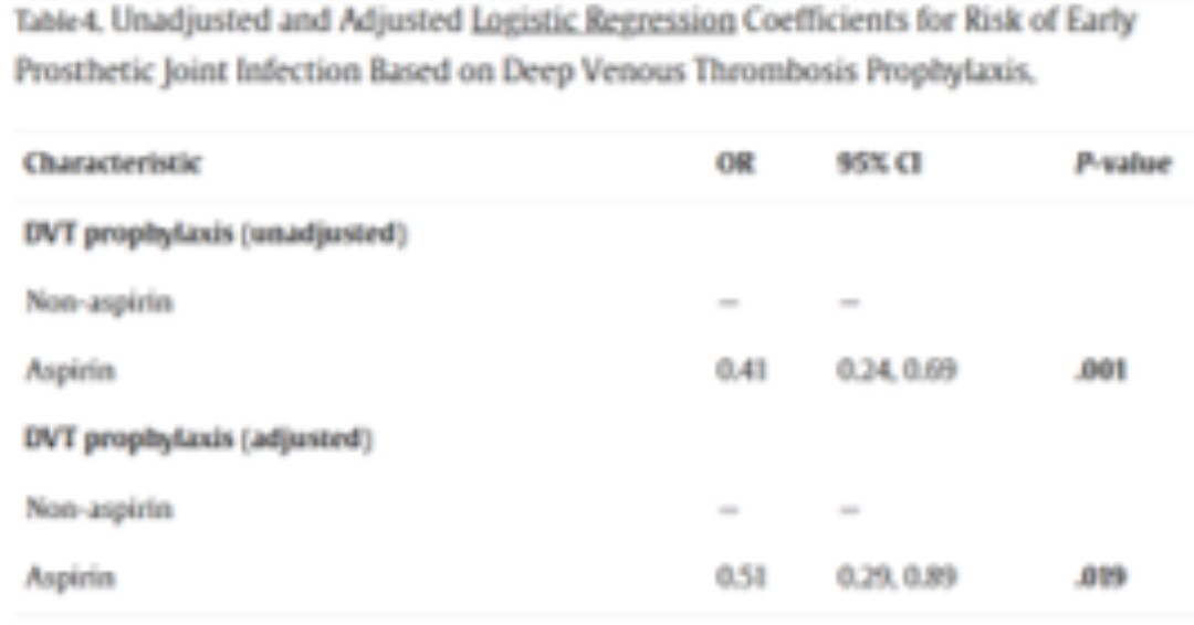 JArthroplasty's tweet photo. The use of ASA thromboprophylaxis following #TKA is independently associated with a lower rate of early #PJIs. 

Read more for free here:
https://t.co/tH3UiZl80i https://t.co/21OQ1uMU1a