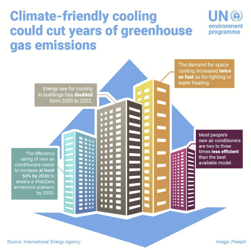 UNEP's tweet photo. Moving away from inefficient appliances is critical to minimizing the climate impacts of growing global cooling demand.

UNEP’s Cool Coalition promotes advocacy, knowledge exchange, and action to accelerate the global transition to #SustainableCooling.

https://t.co/g4tvJjUgdV https://t.co/OZvwkueRCV