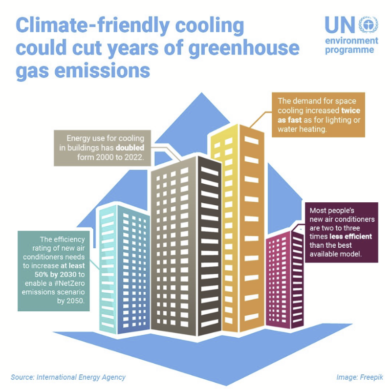 Moving away from inefficient appliances is critical to minimizing the climate impacts of growing global cooling demand.

UNEP’s Cool Coalition promotes advocacy, knowledge exchange, and action to accelerate the global transition to #SustainableCooling.

bit.ly/41jHxBe