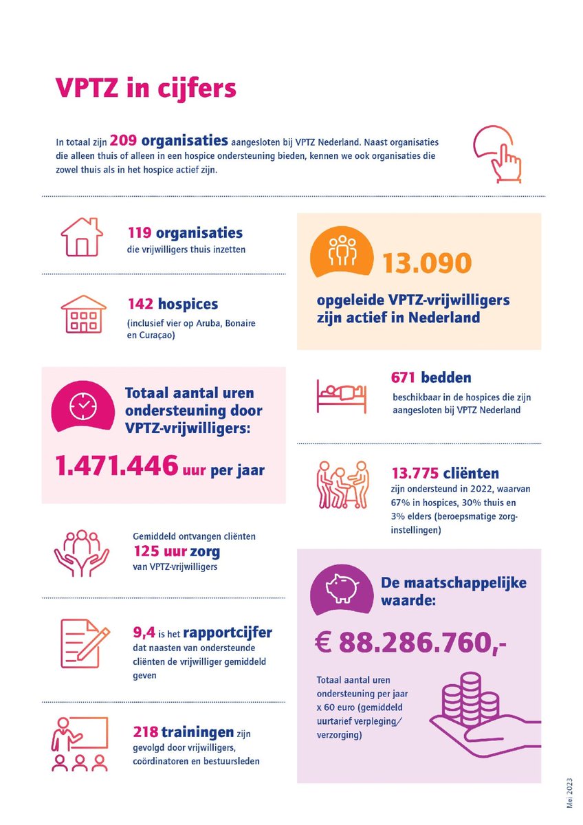 In 2022 zijn 13.775 cliënten in de laatste fase van hun leven door VPTZ-vrijwilligers ondersteund. Een recordaantal van ruim 13.000 #vrijwilligers was afgelopen jaar beschikbaar voor de hulp aan mensen in de laatste levensfase en hun naasten.