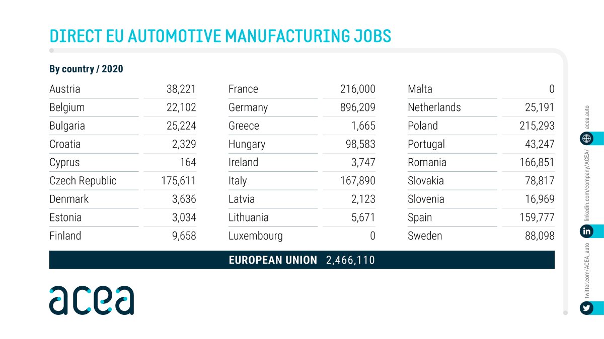 ❓ Did you know that there are 2.5 million direct #manufacturing jobs 👩‍🔧 in Europe's #automotive industry?