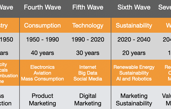 Ever wondered how marketing got to where we are today? It's all about cycles, Kondratiev's Cycles, to be precise. And they can be a great predictor of what to expect in marketing, in the coming years.
In this high level, strategic view of the history of marketing, I'll take you