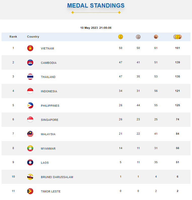 safricool's tweet photo. Medal Standing Sea Games 2023 Cambodia #SEAGames #SeaGames2023 #SEAGamesVALORANT #seagamescambodia2023 https://t.co/V3XkdjiFf3