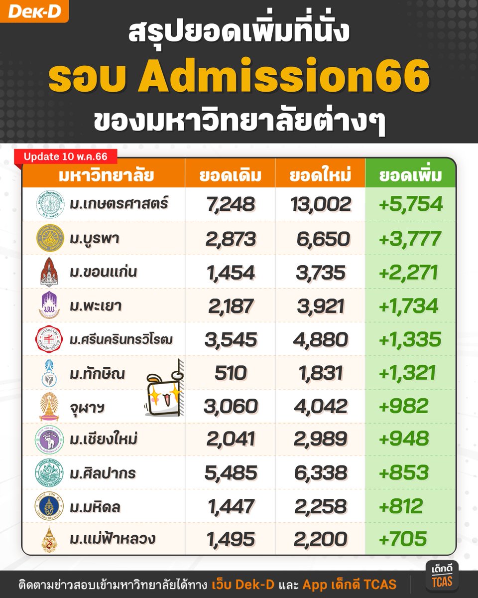 ใครตามไม่ทัน Dek-D รวมให้แล้วครับ! สรุปยอดเพิ่มที่นั่งรอบ Admission ของมหาวิทยาลัยต่างๆ
.
(Update 10 พ.ค.66) ตอนนี้มีประกาศรับเพิ่มออกมาแล้ว 11 มหาวิทยาลัย รวมรับเพิ่ม 20,483 ที่นั่ง และคาดว่าพรุ่งนี้ก็น่าจะมีประกาศมาอีกครับ
.
#TCAS66 #dek66