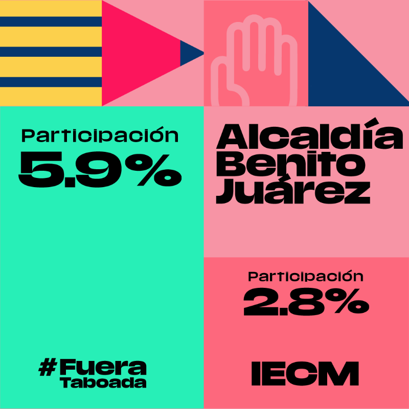 pasotti's tweet photo. Y en @BJAlcaldia, lo mismo, participaron más vecinos apoyando la solicitud de revocación de mandato de @STaboadaMx, que en la elección de COPACOS y Consulta de Presupuesto Participativo, donde apenas alcanzaron un 2.8% de la lista nominal, contra un 5.9% que exige #FueraTaboada.