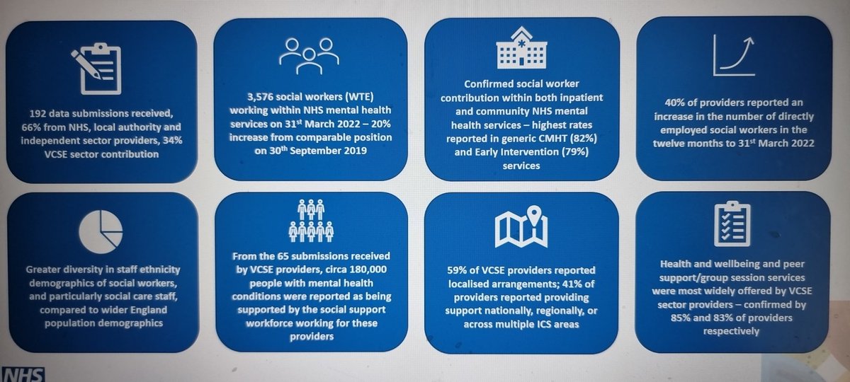 Latest NHS Benchmarking data on Social Work workforce...20% increase in social workers directly recruited by #NHS trusts since 2019. 82% SW contribution in #CMHT and 79% contribution in #EIP