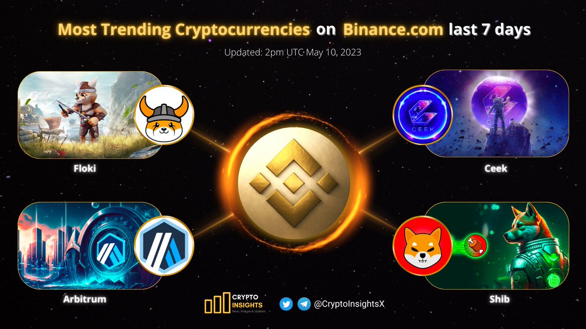 CryptoInsightsX's tweet photo. Most Trending #Cryptocurrencies on https://t.co/a8FAJelVQj last 7 days🔥

🥇 $FLOKI @RealFlokiInu 
🥈 $CEEK @CEEK 
🥉 $ARB @arbitrum 
4⃣ $SHIB @Shibtoken 

#Crypto #FLOKIARMY #FLOKI #Ceek #arbitrum #SHIBARMY #ShibaInu https://t.co/jlnJlIk5Ck