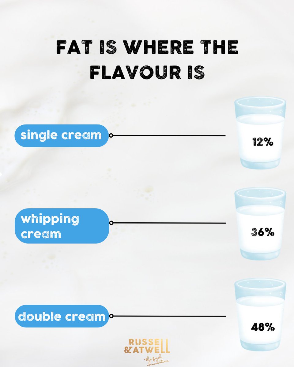 Curious about what makes our chocolates taste so good and different from other chocolates? The secret ingredient is organic double cream. 🥛 The fat in the cream gives it both flavour and richness, and more fat content means it is more delicious.