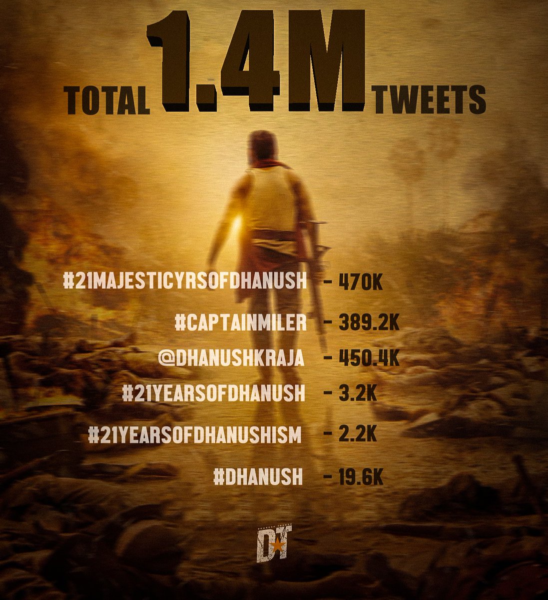 Our Main Tag #21MajesticYrsOfDHANUSH
Reached 470K Tweets ⭐

Cumulatively ,1.4Million Tweets within a 24Hours 💥🌪️ 

Thanks to all @dhanushkraja
You participated &made this trend more BIG 🤩 #CaptainMilIer

Nxt Let's Meet on JULY 28😀🤜🤛