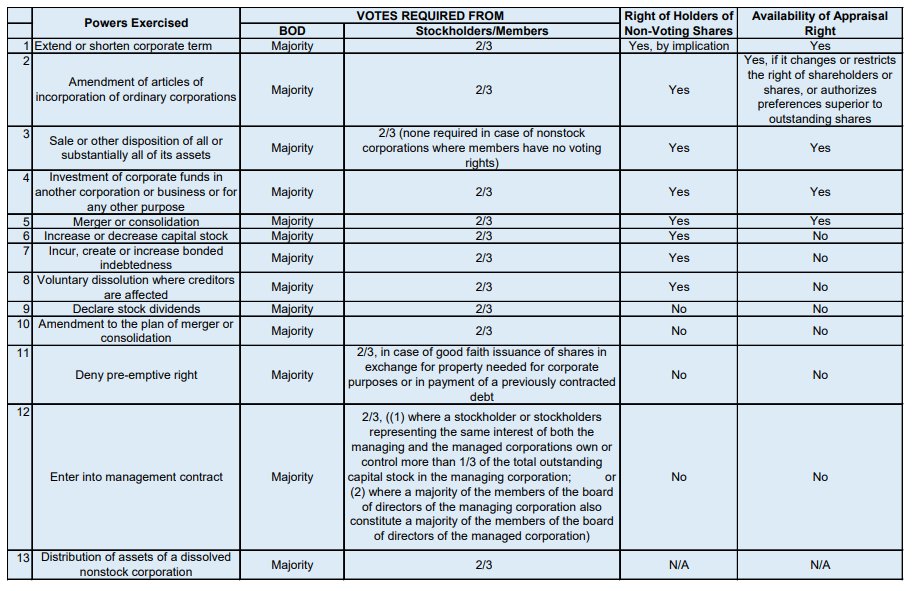 mscpa2023's tweet photo. matrix on corporate powers updated as of RCC

this is based on notes of Atty. Nico, pinagsama sama ko lang yung mga same voting requirements para mas madaling matandaan https://t.co/qBH8Gtkedr