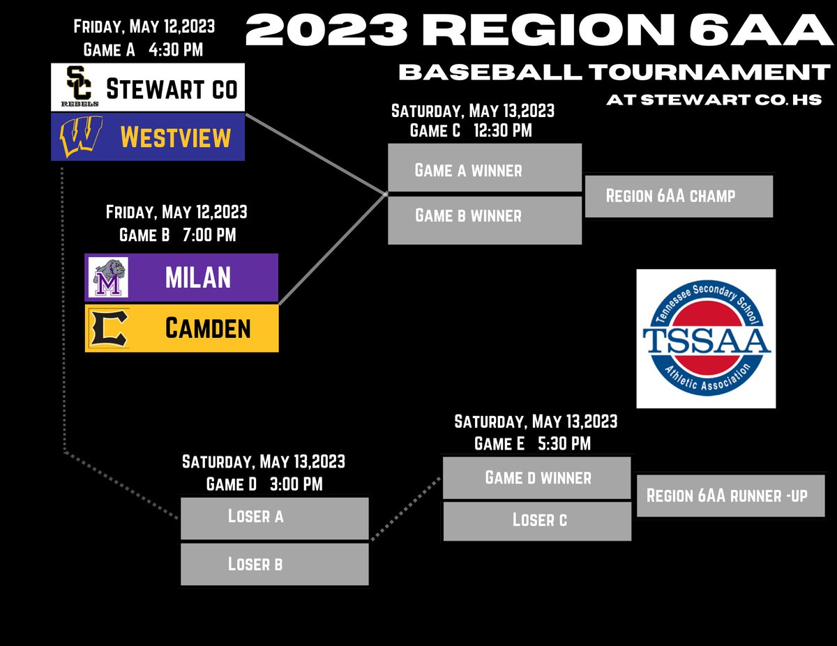 mhsdawgbaseball's tweet photo. The stage is now set!
The Dawgs try to keep advancing and face off against a talented Camden team this Friday night in Dover.
Countdown to Friday at 7:00 begins. . . . now!!
#faMily #HEAT 🔥 #weplayformay ⚾️ https://t.co/h6DmbfIZkS