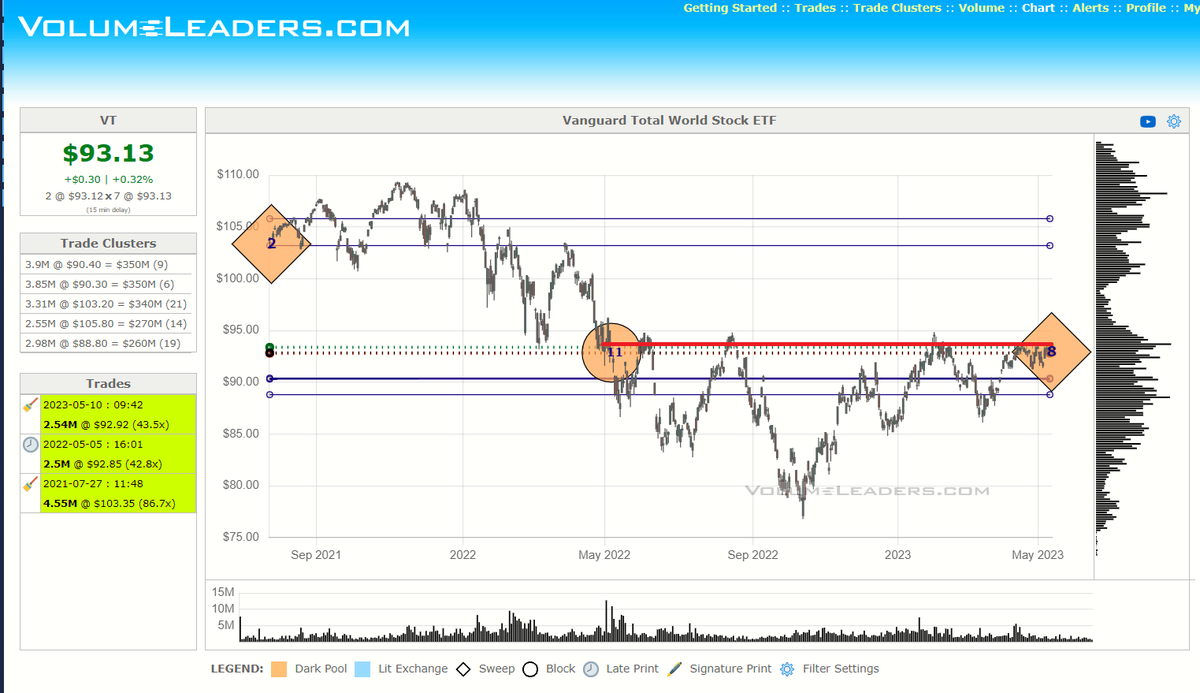 VolumeLeaders on Twitter "VT Heavily weighted towards megacaps