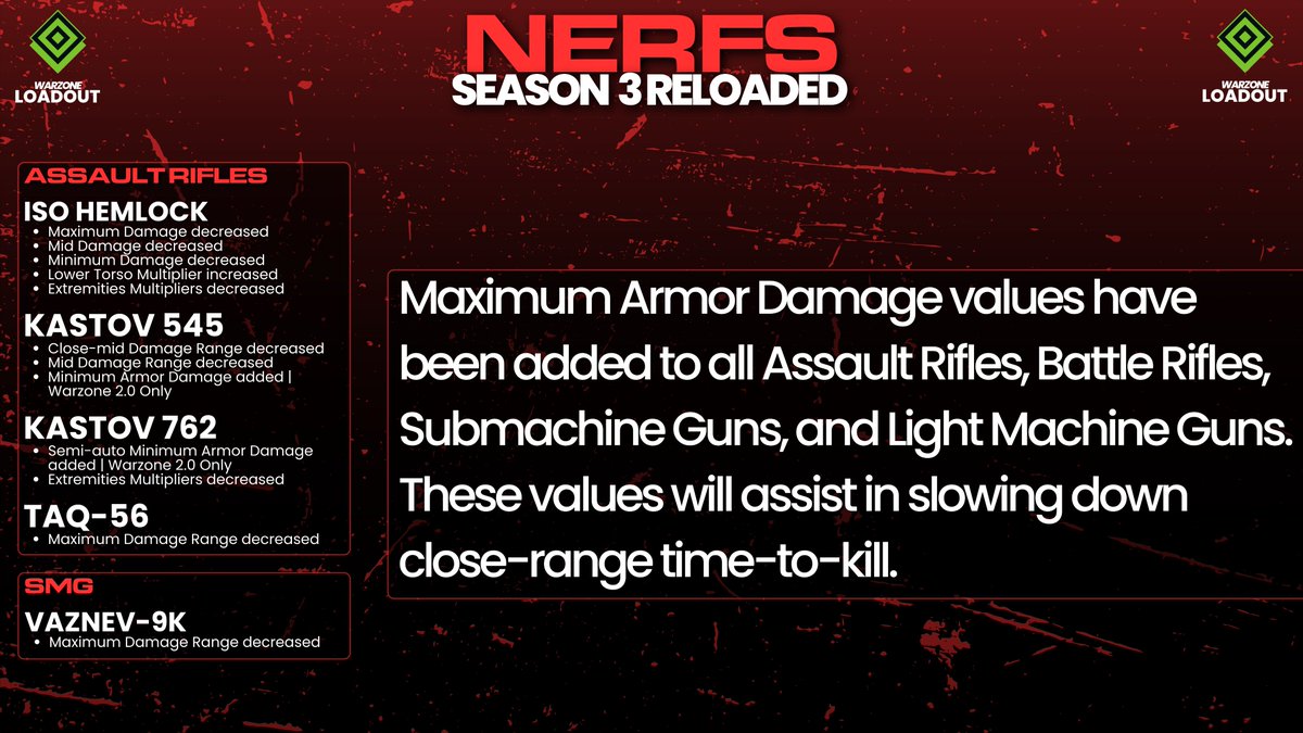 Warzone Loadout Codmunity On Twitter рџљё Nerfs Season 3 Reloadedрџљё All Warzone Loadout Codmunity On Twitter рџљё Nerfs Season 3 Reloadedрџљё All