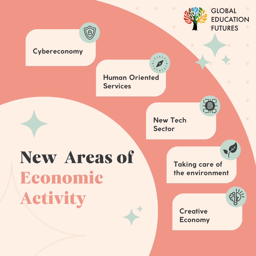 globaledfutures's tweet photo. #FutureJobs will now be focusing on realisation of humans' creative potential against skills utilised in work related to routine physical or cognitive tasks.
Know more in this #GEFreport: https://t.co/ZIkDBEhIQ9
#GEFinsights #GlobalEducationFutures https://t.co/oHFRw64EaM