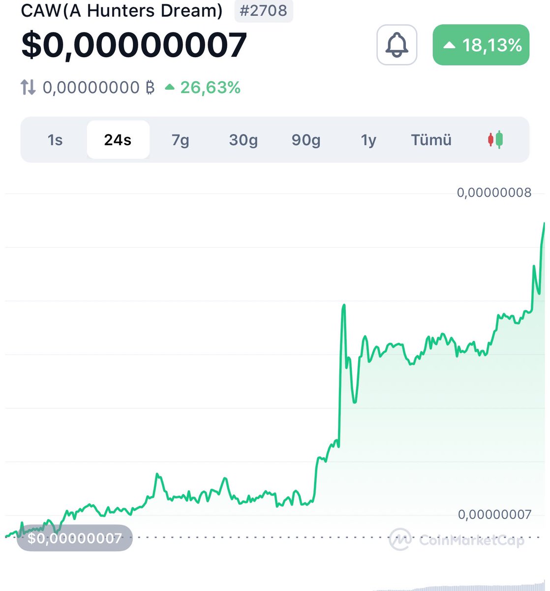 BurakAtacannn's tweet photo. #CAW #ahuntersdream geliyor 😎
Hazır mıyız?🚀
🔥%20 🔥

#doge #altın #dolar #DolarTL #kripto #Crypto #altcoin #SHIB #faiz #borsa #avax  #Bitcoin  #Bone #shiba #Binance  #Dogecoin #BTC  #Floki #pepe #memecoin 

YTD https://t.co/r7kROMfHcd