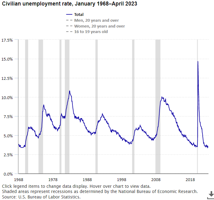 Bls Rates Unemployment Rate Graph Bls