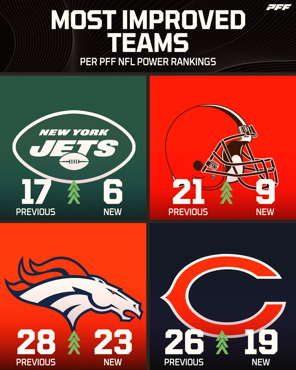 PFF's tweet photo. Most improved teams post-NFL Draft per the PFF NFL Power Rankings 📈 https://t.co/LETXBjZQhV
