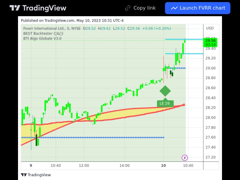 TradingView trade FVRR 5 minutes