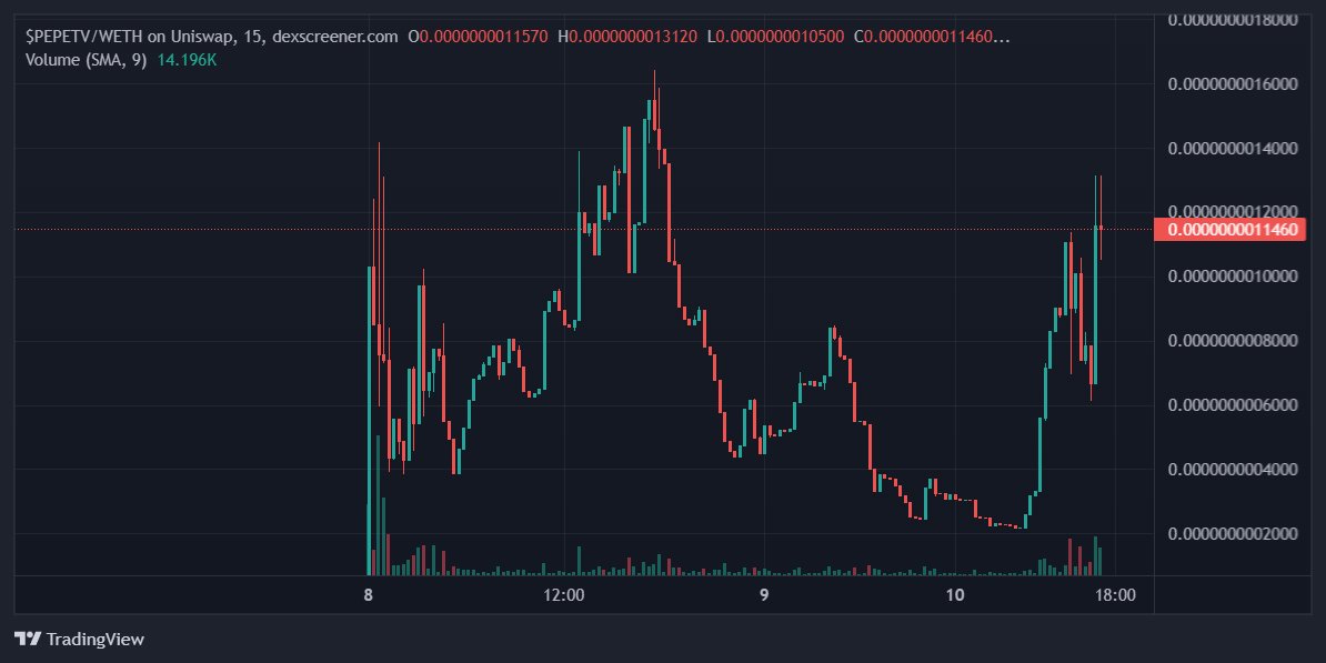 TheDeFiRonin's tweet photo. Aped $PEPETV, around 450k mcap now. $PEPE and #DogeTV narratives together. Utility dropping later.
https://t.co/TFMizm2WaN
https://t.co/VuSafQLush https://t.co/Gq4yt8UEaP https://t.co/ZSsX4zeebq