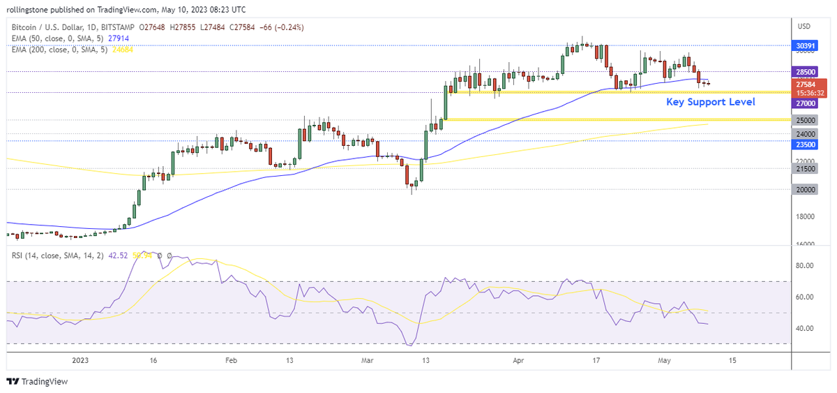 SolidusX1's tweet photo. Bitcoin (BTC) Price Consolidates Above $27K
● Bitcoin is likely to retest the critical support at $27K.
● The price has already broken the 50-EMA support
● US CPI Inflation data expected to release on May 10 (8:30 AM EST) https://t.co/ptdiyDNRxp