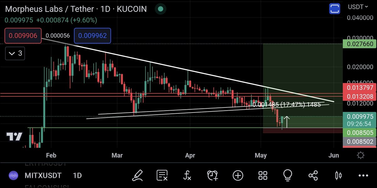 $MITX/#MITX;

Whole bag got filled now, 8505 got hit. Already 17% up Alhamdoulilah. Not selling anything, just happy with the safe entry.

#kucoin