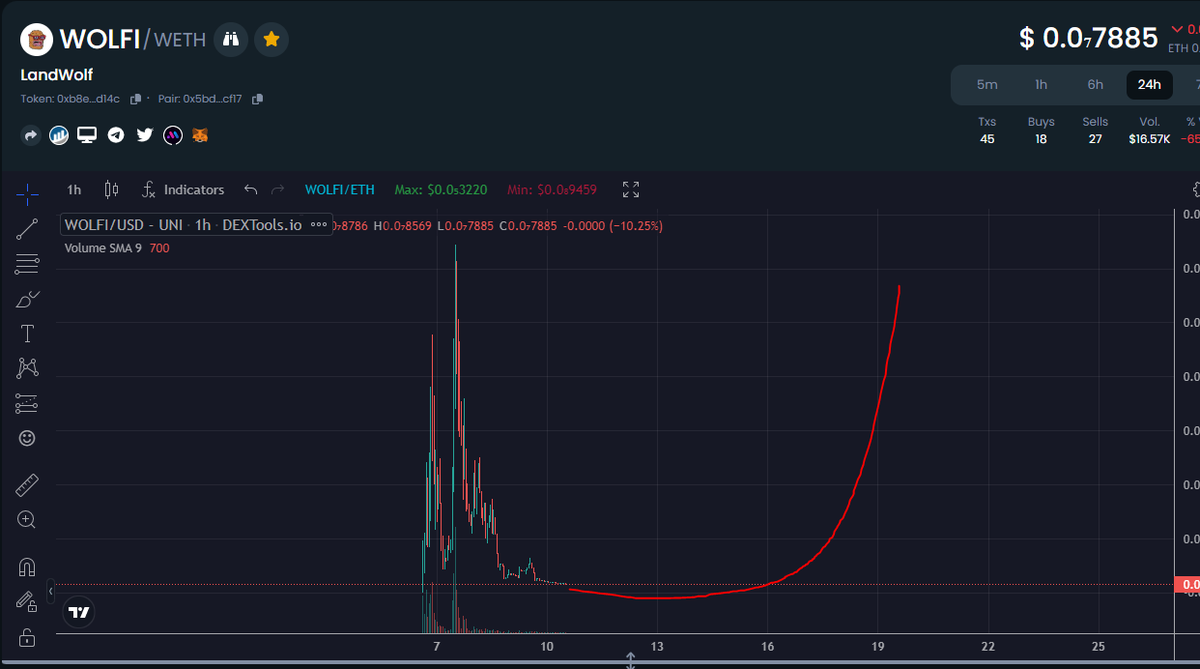 wolf_on_erc's tweet photo. $Wolfi #landwolf it may be a slow rise, but I think in a couple of days or weeks, wolfi will be back up! 🐺 

#memecoin #PEPE 

https://t.co/JrYbVriKjH https://t.co/B6JPkJet9a