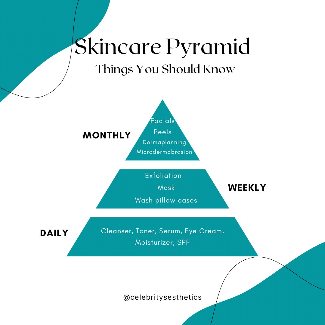 CelebEsthetics's tweet photo. Building a strong skincare foundation is essential for a healthy and glowing complexion! Follow the skincare pyramid for optimal results: monthly facials for a deep cleanse, weekly exfoliation and face mask for a boost, daily cleanser to remove impurities, toner to balance pH, https://t.co/GodwA8dCDN