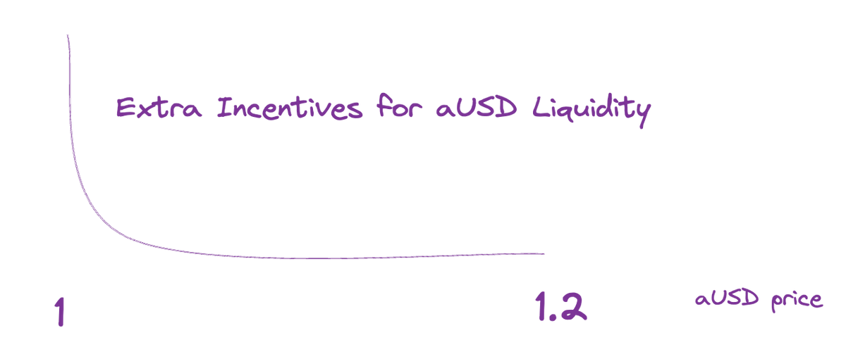 NookDefi's tweet photo. When the price of aUSD is 1.2, Agility can incentivize LPs to provide more liquidity in the 1-1.2 range by offering more esAGI, helping the price of aUSD return to 1. https://t.co/4rtB23gbVy