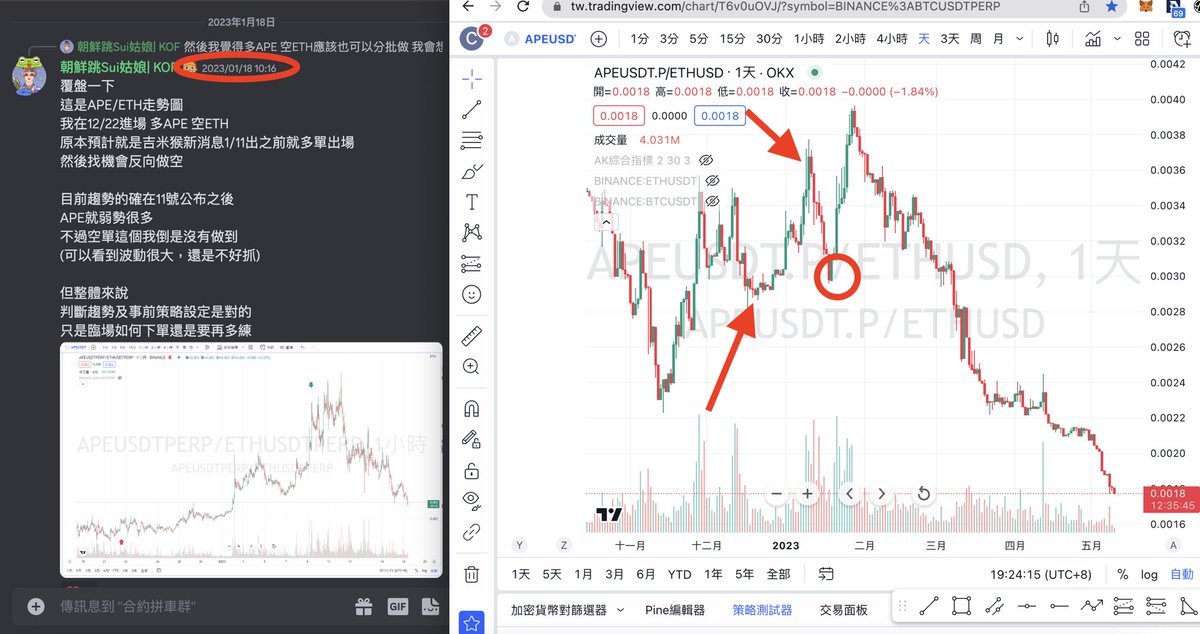 覆盤一下
這是APE/ETH的比例圖
用意在於檢視APE與ETH的對沖策略
我在去年底曾經做了一個波段的多APE空ETH的對沖
後來遊戲機制要公佈了
我就提前出掉
理論上ape利多出盡
可以找時間來做空APE多ETH
隨即嘎了一波之後
後來一路下滑到現在
事後回看當時判斷是對的
不過還要考慮資費就是了
#APE #ETH