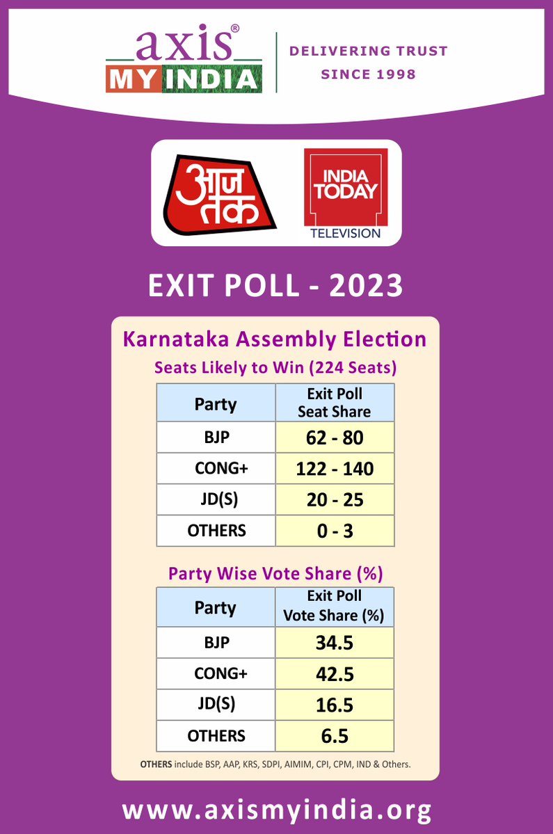 #KarnatakaAssemblyElection2023 #ExitPoll by
<a href="/AxisMyIndia/">Axis My India</a> <a href="/IndiaToday/">IndiaToday</a> <a href="/aajtak/">AajTak</a> <a href="/sardesairajdeep/">Rajdeep Sardesai</a> <a href="/rahulkanwal/">Rahul Kanwal</a> <a href="/anjanaomkashyap/">Anjana Om Kashyap</a> <a href="/chitraaum/">Chitra Tripathi</a>
<a href="/SwetaSinghAT/">Sweta Singh</a> <a href="/nehabatham03/">neha batham</a> <a href="/PreetiChoudhry/">Preeti Choudhry</a> 

#KarnatakaAssemblyElection2023 #KarnatakaElections #ExitPoll