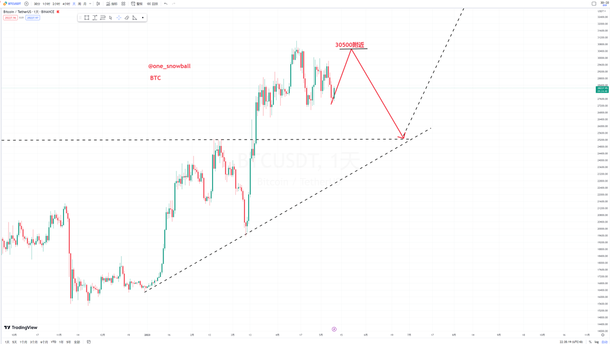 one_snowball's tweet photo. 美国劳工部4月CPI数据为4.9%，短期内看涨 $BTC 到30500，长期看空到25000

美国4月份整体通胀略有放缓，短期内利多加密货币市场。但“回到2%的目标通胀将是一段颠簸的旅程。” 4月份核心CPI表明通胀下降的速度还不够快，不足以证明市场在年底前进行大幅降息。

短期内虽然利多加密货币市场，但是长期来讲只要加息不停止，加密货币市场还是面临着继续向下寻找底部的预期，这与我们短期看涨BTC到30500，长期看空到25000的交易策略想吻合.

#加密货币 #雪球交易部 #BTC #CPI