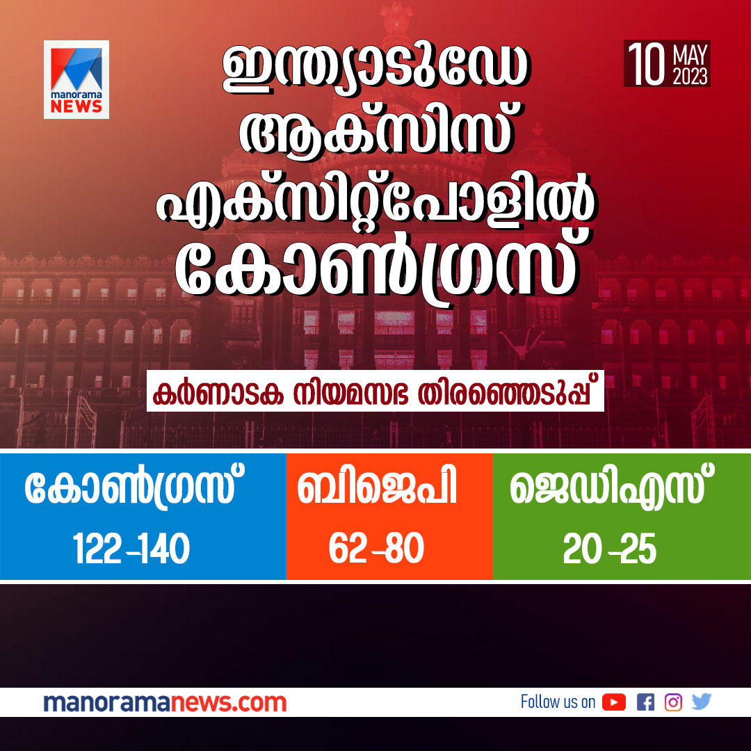 manoramanews's tweet photo. കോണ്ഗ്രസ് തരംഗമെന്ന് ഇന്ഡ്യടുഡേ #KarnatakaElection2023 #Congress #BJP #JDS #KarnatakaElectionExitPoll #ExitPoll #AssemblyElections https://t.co/Kbhtml1ZNM