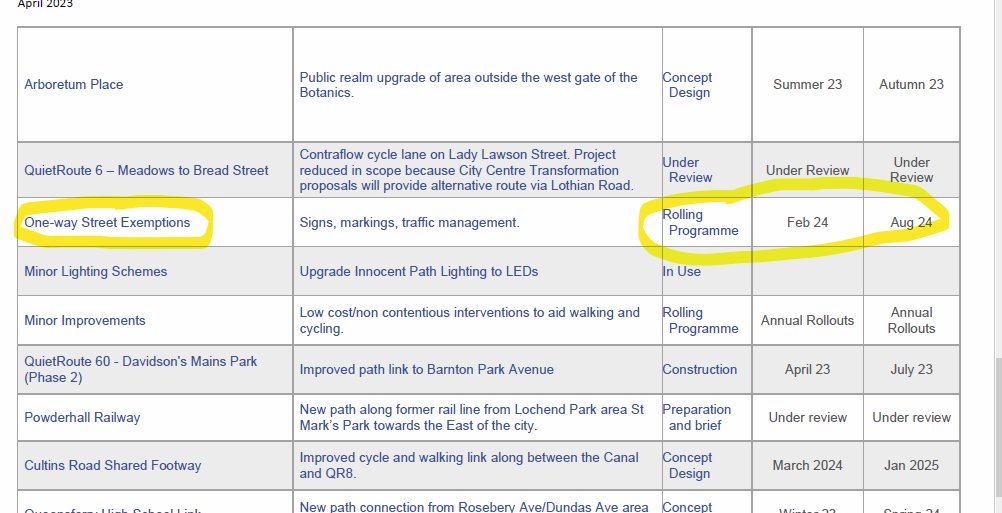 SpokesLothian's tweet photo. @CyclingEdin @green_woman1 @SRDorman @edinhelp @CllrScottArthur @CllrCMiller @DAstonSNP @CouncillorCowdy @SanneDD @kevin_lang @CllrNormanWork @MG4CityCentre @FinlayMcF @lmacinnessnp #OneWayStreets #CycleExemption

🤔After many years😴, big roll-out Feb-Aug 2024

Some need Traffic Orders, i.e. long legal process unless done as Experimental Orders

Also each street different
->https://t.co/GqjHLAo5Sb

Chart below from AT Invest Prog
->https://t.co/45gEBtVlAz https://t.co/TzIqLVlH3y