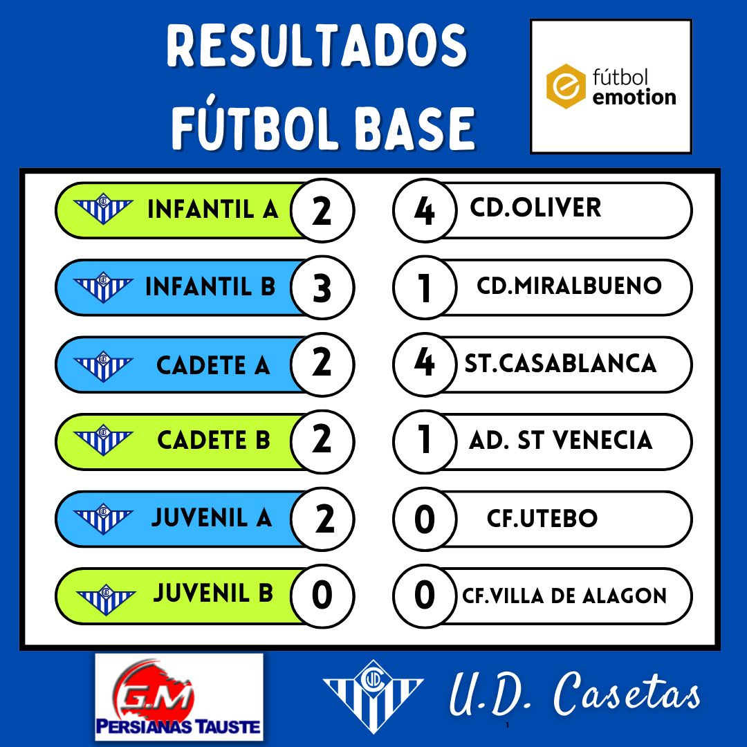 udcasetas's tweet photo. 📊 𝗥𝗘𝗦𝗨𝗟𝗧𝗔𝗗𝗢𝗦 | Jornada 6-7 de Mayo

🔵Nuestros encuentros en San Miguel.
🟢 Salidas como visitantes.

#unclubcentenario
#UDCcantera https://t.co/SySmb94H7m