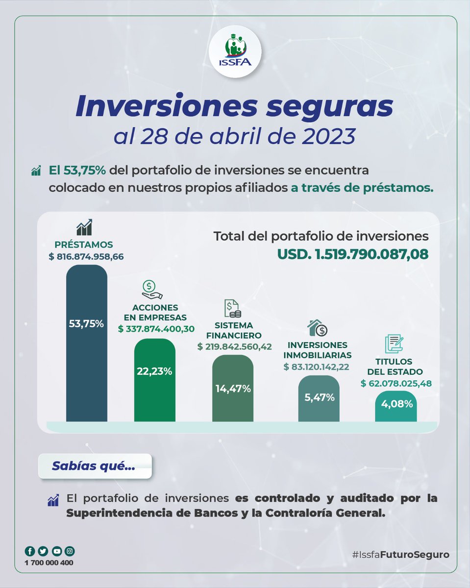 ISSFA_ECUADOR's tweet photo. 📷 #ElDato I Invertimos en entidades con calificación AA y AAA; nuestras operaciones son controladas permanentemente por la Superintendencia de Bancos y la Contraloría General del Estado.
📷 Conoce las inversiones a abril de 2023
#IssfaFuturoSeguro
#IssfaSiempreContigo https://t.co/L8HFeiWFdU