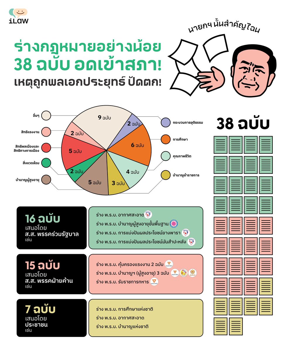 iLawclub's tweet photo. “8 ปี ทำอะไรไปเยอะมาก”

เขตรัฐ เหล่าธรรมทัศ จากรวมไทยสร้างชาติ กล่าวในเวที #ไทยรัฐดีเบต  #เริ่มใหม่ไทยแลนด์

ช่วยยืนยัน! 8 ปี ที่ผ่านมา ประยุทธ์ และพรรคพวก ทำอะไรไปเยอะมากกกกกกกกกกกกกกกก จริงๆ

🟢 ปัดตกร่างกฎหมายเพียบ! https://t.co/AXJeBzpP2Z

#ไทยรัฐทีวี #เลือกตั้ง66
(ต่อในเธรด) https://t.co/7gyywXYdbu