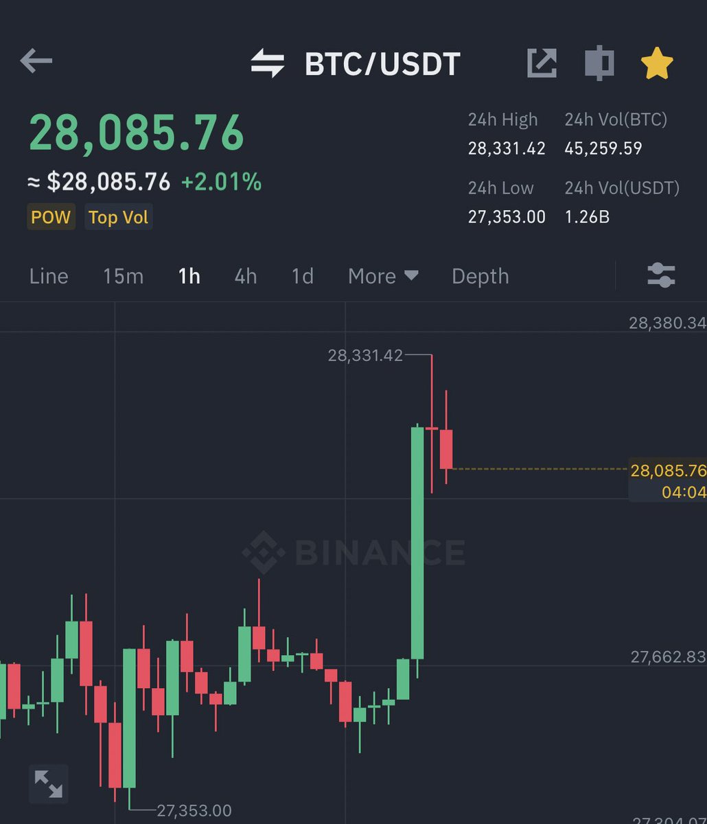 AshCrypto's tweet photo. #BITCOIN BACK ABOVE $28K 🔥 https://t.co/LyvC5ucRNJ