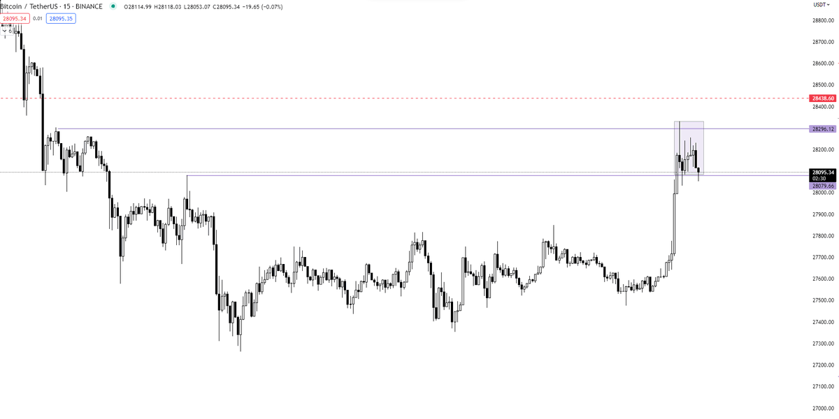 cryptojaxi's tweet photo. we hit the liquidity pool, are we going down from here? this might be a deviation. if the price goes down from here I expect 26500. 😎 https://t.co/1o9Tw3aB9h